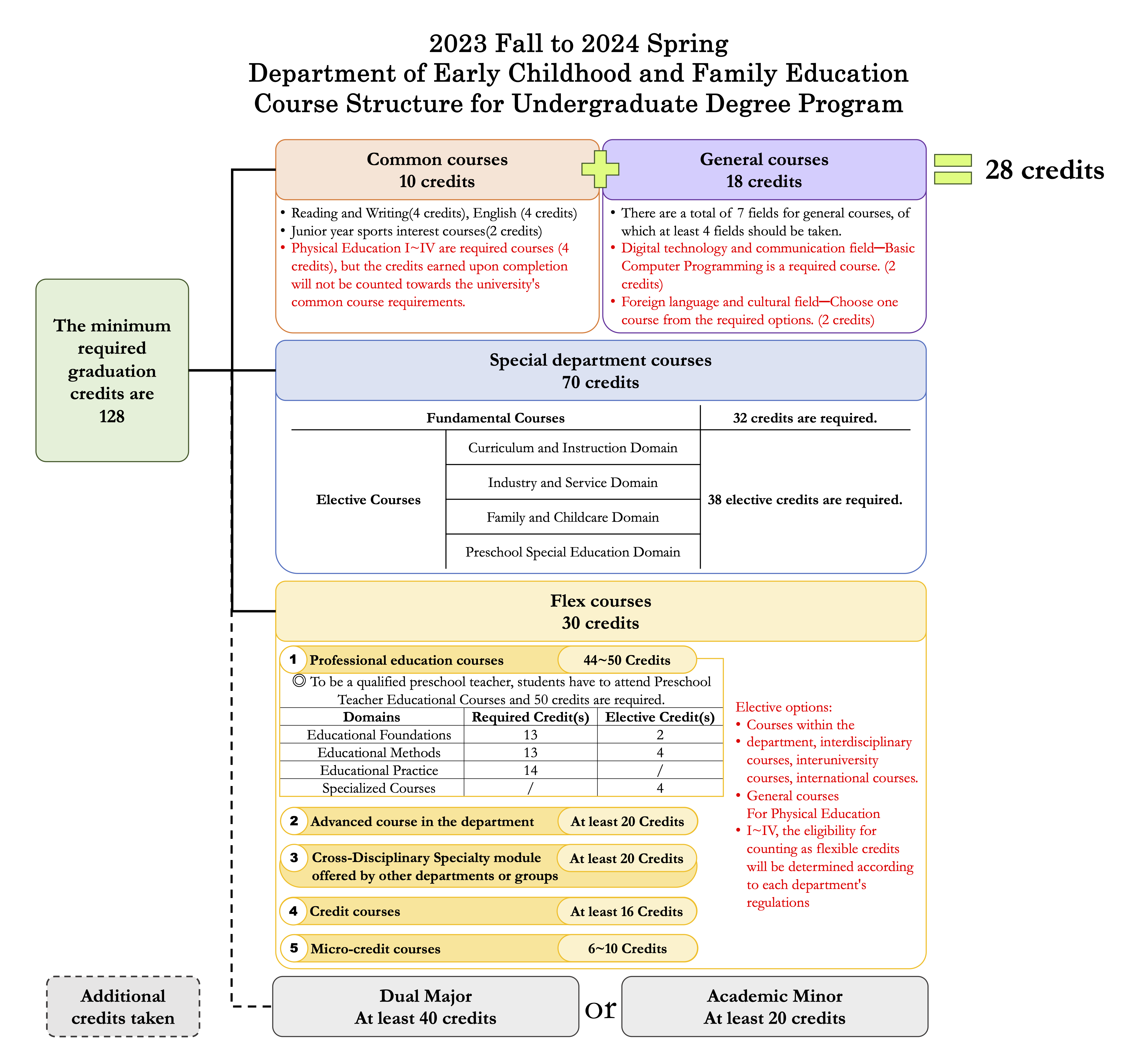 Course structure for undergraduate degree program: The image contains a flowchart outlining the course structure for an undergraduate degree program in the Department of Early Childhood and Family Education for the Fall 2023 to Spring 2024 academic year. The chart provides a detailed breakdown of various course categories and their respective credit requirements. It consists of two main sections. The first section outlines the minimum graduation requirement of 128 credits. It is further divided into three categories: 1. The first category stipulates that a minimum of 28 credits can be obtained from common courses (10 credits) and general courses (18 credits). 2. The second category encompasses our department's specialized courses, which require a minimum of 70 credits. 3. The third category includes flexible courses, such as professional education courses, advanced departmental offerings, cross-disciplinary specialty modules offered by other departments or groups, credit courses, and micro-credit courses. A minimum of 30 credits is required within this category. Additionally, the second section of the chart features additional courses, including a Dual Major and an Academic Minor, each requiring a minimum of 40 and 20 credits, respectively.