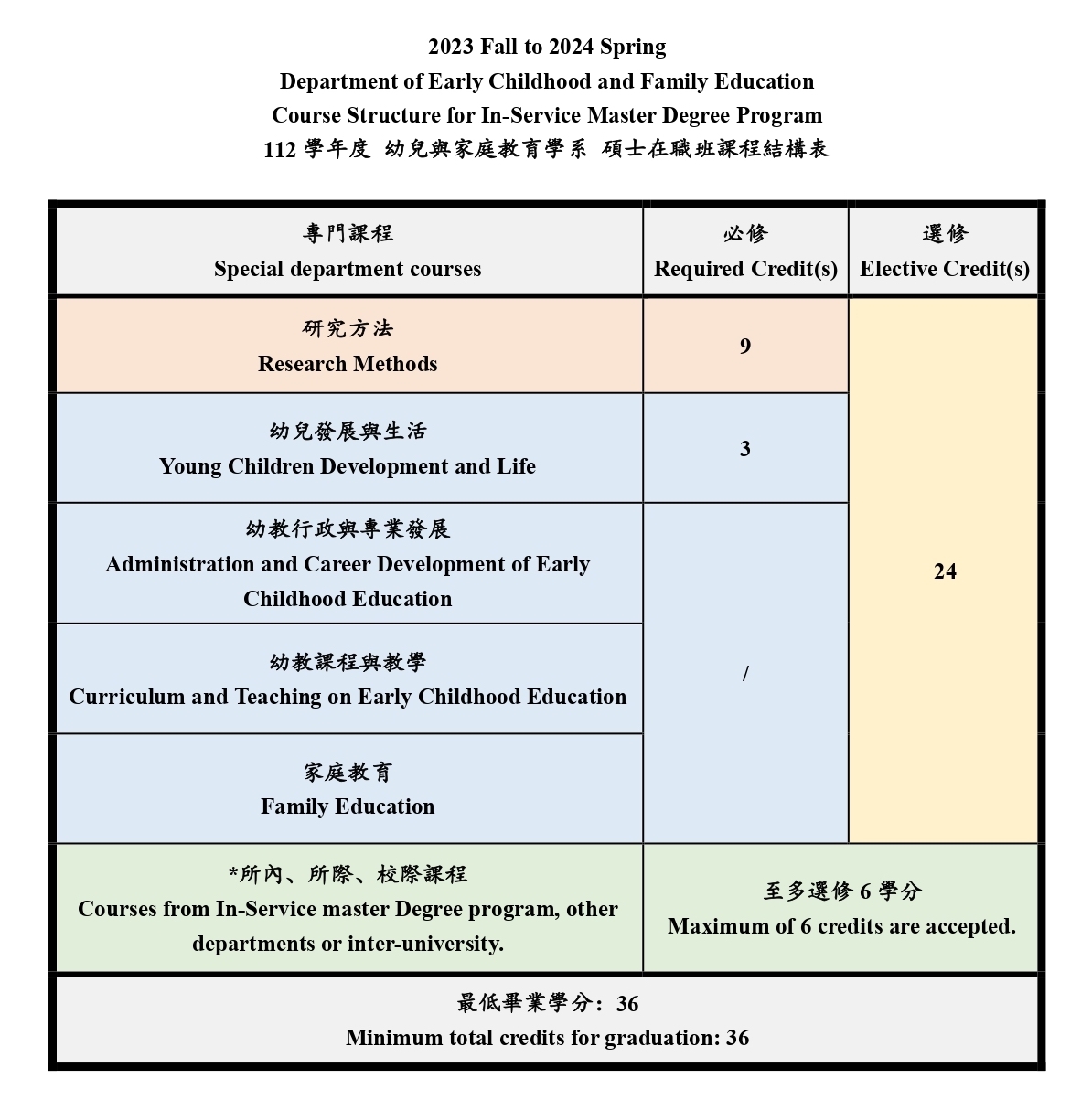 course structure for In-service master degree program: The image is a table displaying the course structure for the In-Service Master's Degree Program in Early Childhood and Family Education for the Fall 2023 to Spring 2024 semester. The table presents 6 domains of our specialized department courses and is divided into sections for required credits and elective credits. Within the research methods domain, there are 9 required credits, while the young children development and life domain requires 3 required credits. The remaining domains, which cover administration and curriculum and teaching on early childhood education and family education, require a minimum of 24 elective credits. Among these 24 elective credits, a maximum of 6 credits may be chosen from master's degree program courses, other departments, or inter-university offerings. The table also specifies that the minimum total credits required for graduation are 36.