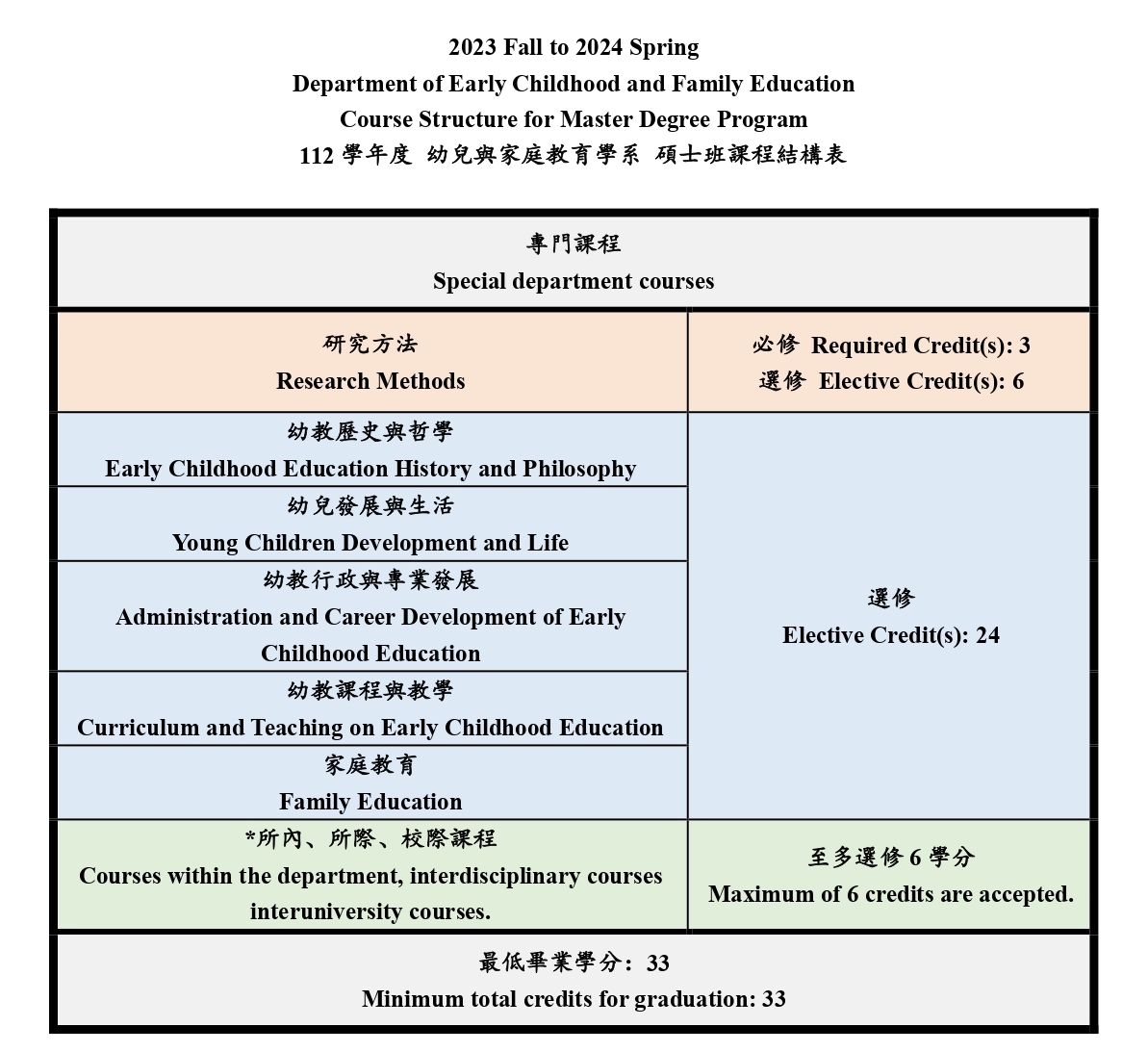 course structure for master degree program: The image is a table providing details of the requirements for the Master's Degree Program in Early Childhood and Family Education for the Fall 2023 to Spring 2024 semester. The table outlines the domains of specialized department courses, which include "Research Methods," "Early Childhood Education History and Philosophy," "Young Children Development and Life," "Administration and Career Development of Early Childhood Education," "Curriculum and Teaching in Early Childhood Education," and "Family Education." In the research methods domain, a minimum of 3 required credits and 6 elective credits are needed. In the remaining domains, 24 elective credits are required. Among these 24 elective credits, a maximum of 6 credits can be selected from master's degree program courses, other departments, or inter-university offerings. The table also specifies that the minimum total credits required for graduation are 